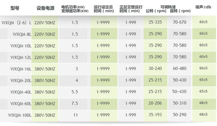 重型卧式行星式球磨机主要参数