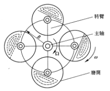 行星球磨机的结构与工作原理介绍