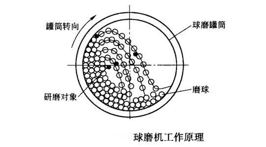 解惑行星式球磨机装球量和物料量问题